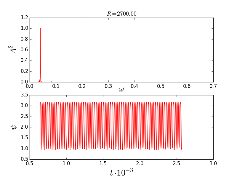 Зависимость $\psi_{loc}(t)$ и соответвующий фурье сперкт при $R=2700$